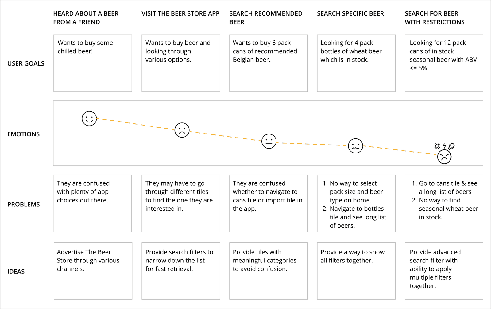 Journey map of the current search flow: user goals, an emotion curve declining from happy to furious, problems, and ideas across five stages from hearing about a beer to searching with restrictions