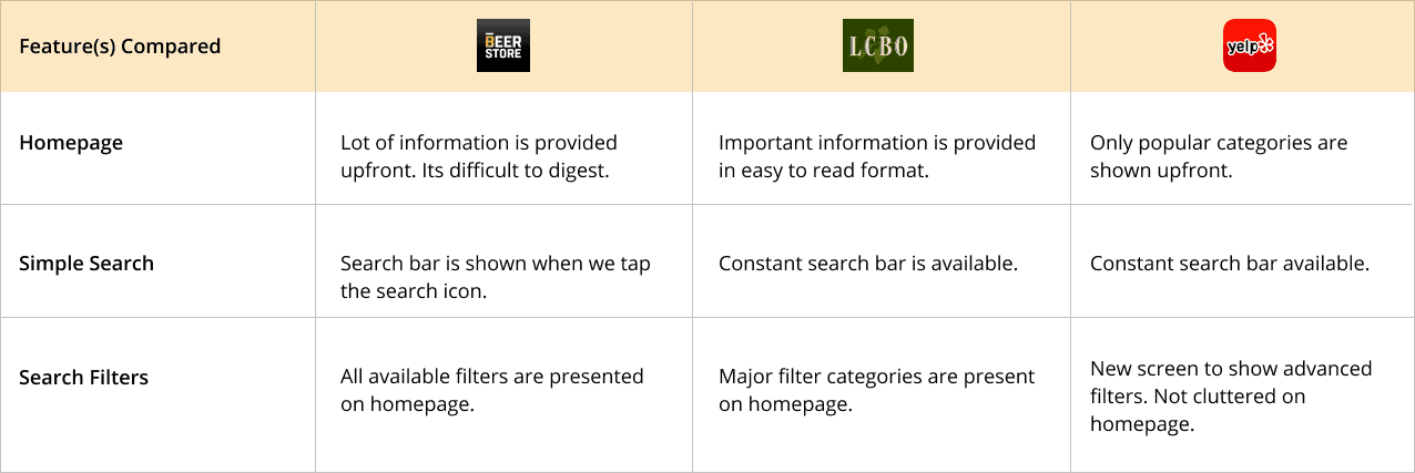 Competitive analysis table comparing The Beer Store, LCBO, and Yelp across homepage information density, simple search, and search filters
